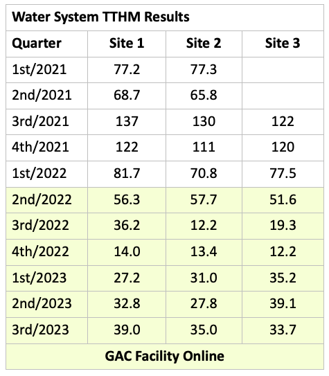 Water System TTHM Results